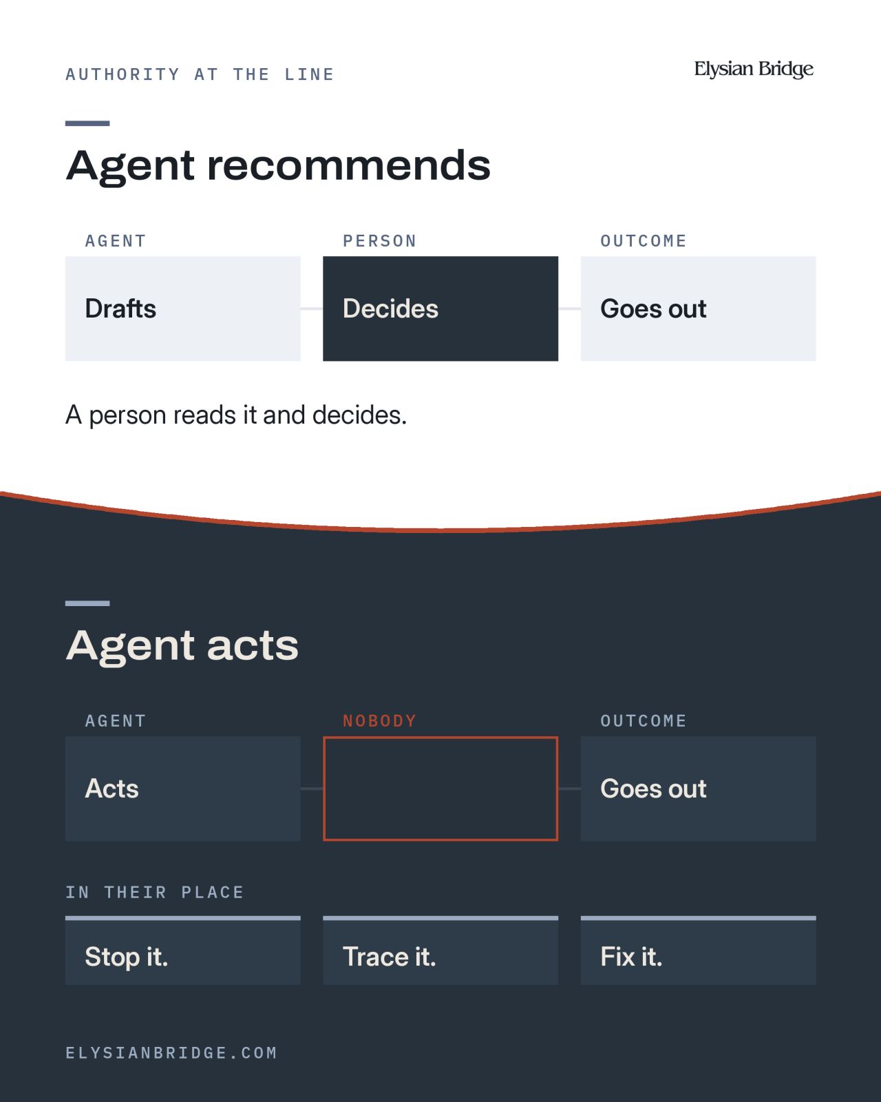 Agent recommends. Agent acts. — Elysian Bridge graphic