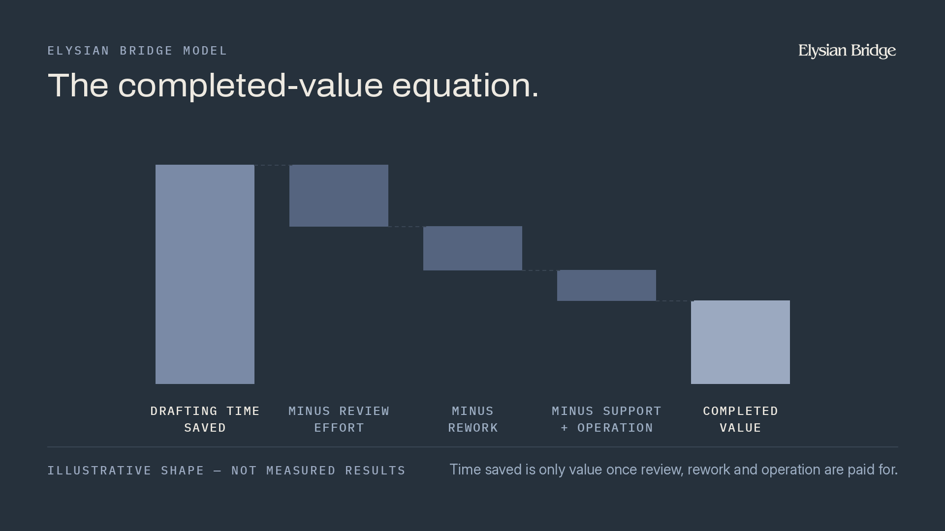 AI productivity is not the same as AI value. — Elysian Bridge graphic