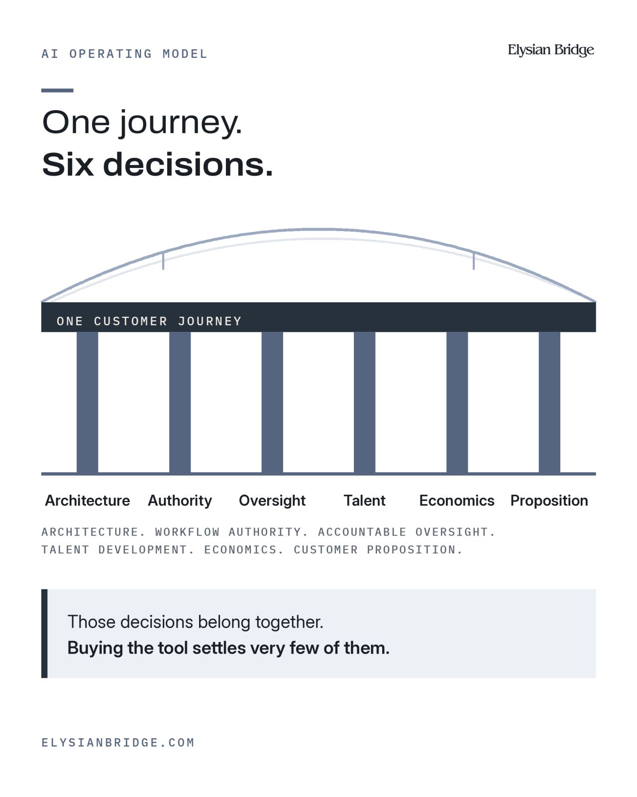 One journey. Six decisions. — Elysian Bridge graphic