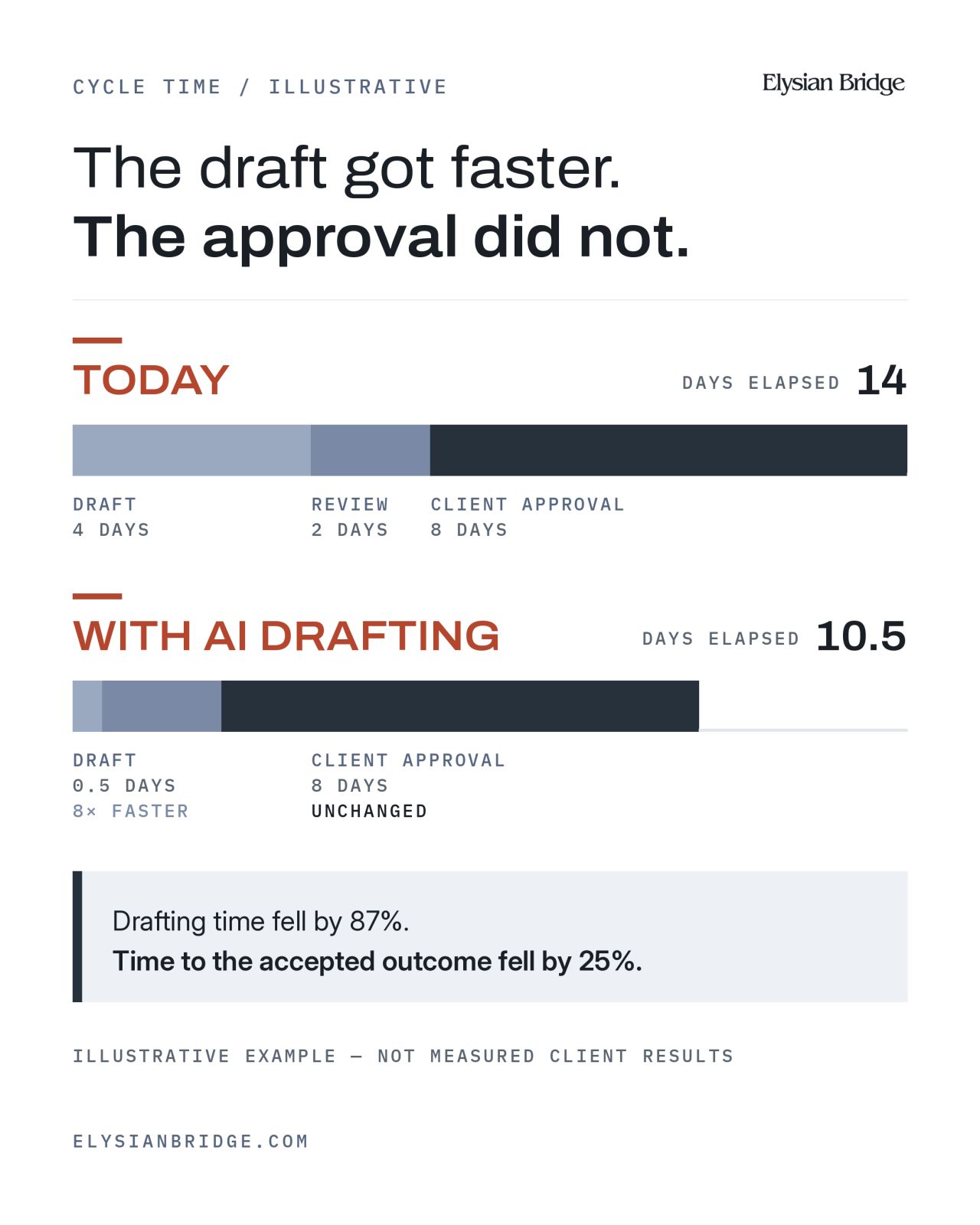 The draft got faster. The approval did not. — Elysian Bridge graphic